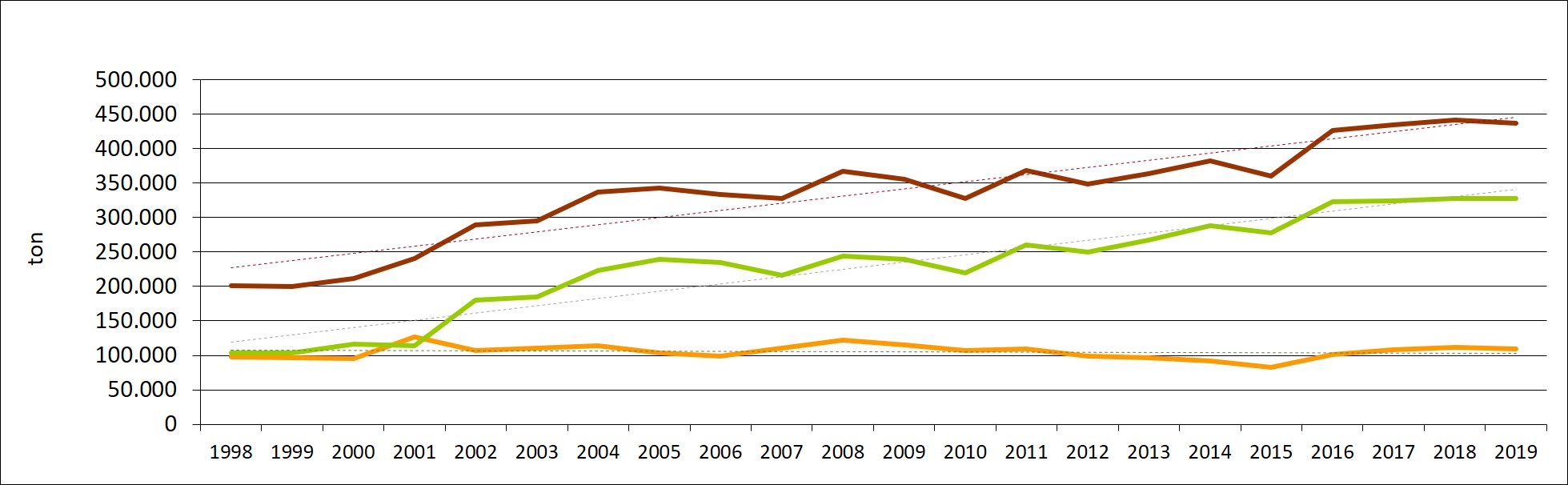 Evolutie van de afzet van Vlaco-compost (periode 1998-2019) met trendlijnen