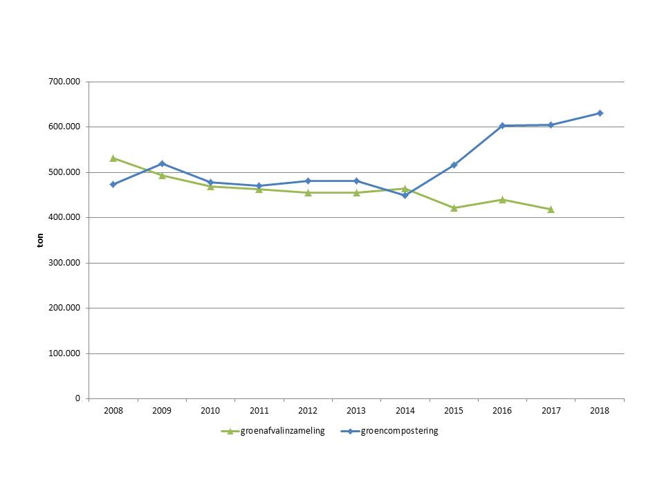 Vergelijking van de inzamelcijfers voor groenafval van lokale besturen en verwerkte hoeveelheden groenafval op de groencompostering (periode 2008-2018)