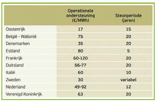 verzicht operationele ondersteuning biomethaan in onze regio’s. (bron: Biogas-e uit Mapping the state of play of renewable gases in Europe (Regatrace))